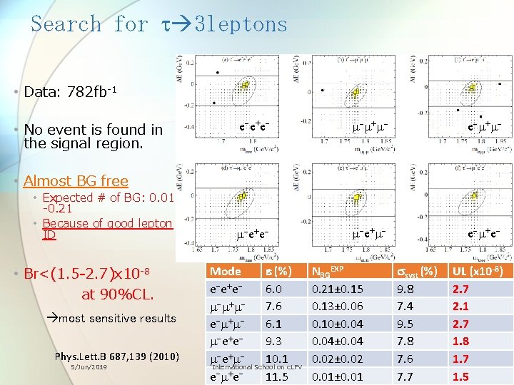 Search for t 3 leptons • Data: 782 fb-1 • No event is found