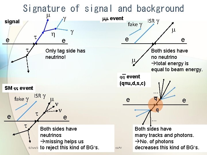 Signature of signal and background m signal t e t g h g Only