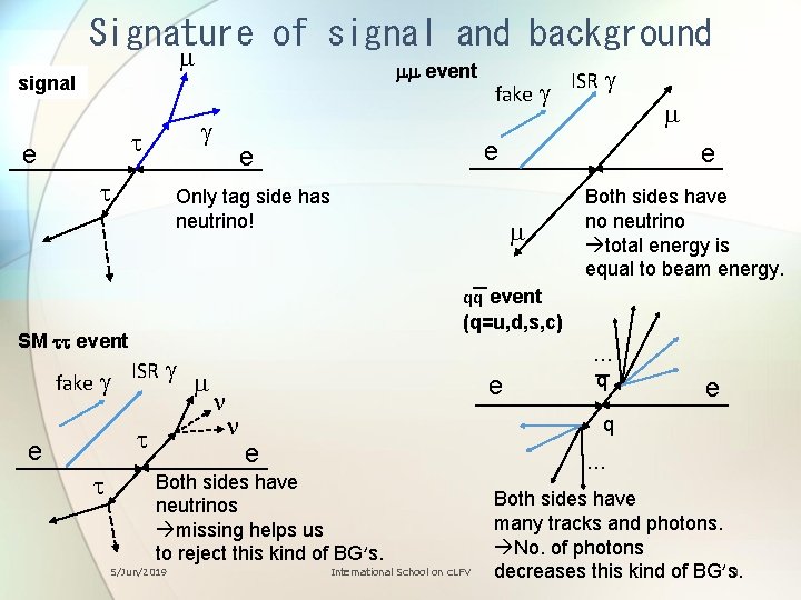 Signature of signal and background m signal g t e mm event t Only