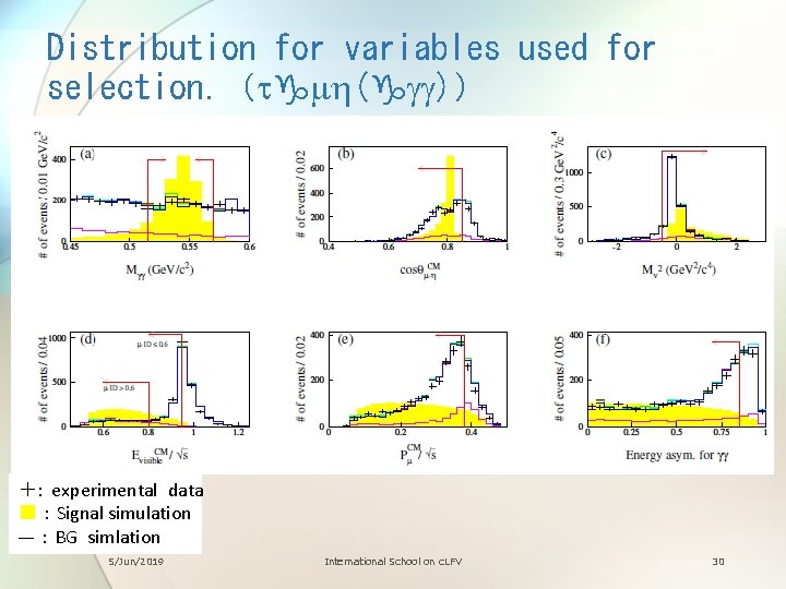 Distribution for variables used for selection. （tgmh(ggg)） ＋: experimental data ■：Signal simulation ―：BG simlation