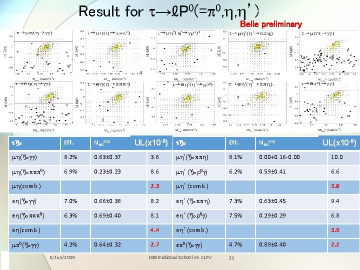 Result for t→ℓP 0(=p 0, h, h’) Belle preliminary tg Eff. NBGexp mh(ggg) 8.