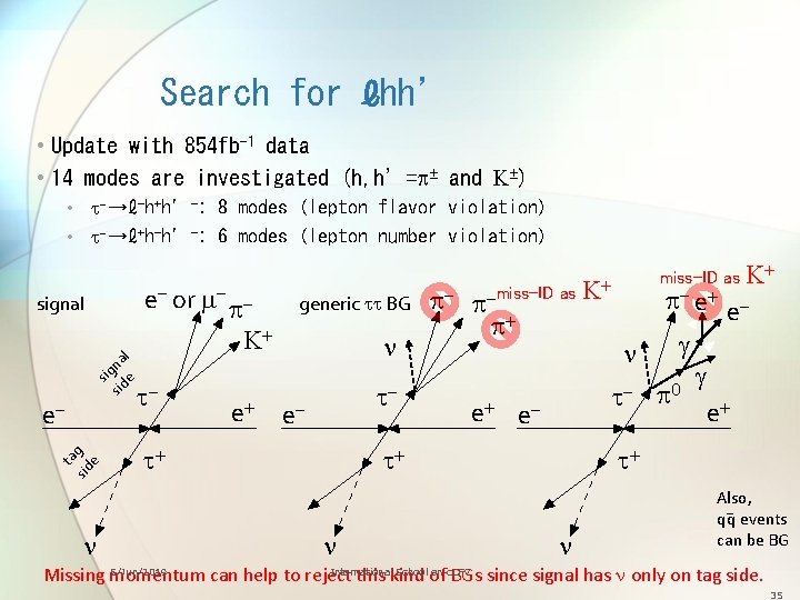 Search for ℓhh’ • Update with 854 fb-1 data • 14 modes are investigated