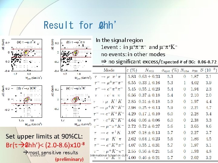 Result for ℓhh’ In the signal region 1 event : in m+p-p- and m-p+Kno