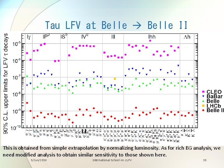 Tau LFV at Belle II This is obtained from simple extrapolation by normalizing luminosity.