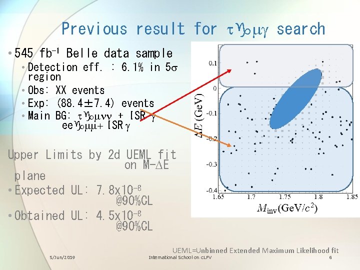 Previous result for tgmg search • 545 fb-1 Belle data sample • Detection eff.