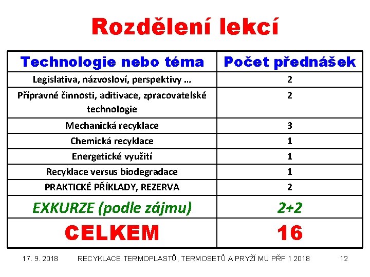 Rozdělení lekcí Technologie nebo téma Počet přednášek Legislativa, názvosloví, perspektivy … 2 Přípravné činnosti,