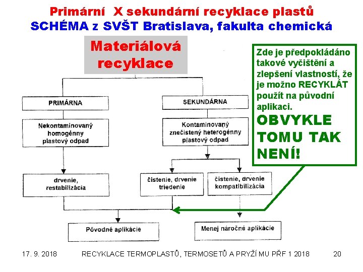 Primární X sekundární recyklace plastů SCHÉMA z SVŠT Bratislava, fakulta chemická Materiálová recyklace Zde