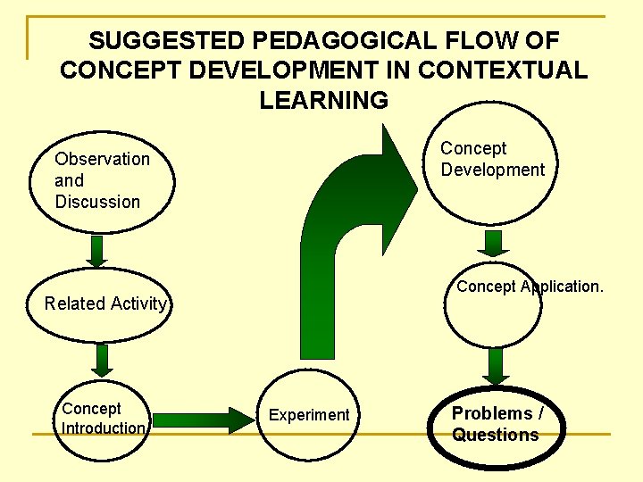 SUGGESTED PEDAGOGICAL FLOW OF CONCEPT DEVELOPMENT IN CONTEXTUAL LEARNING Concept Development Observation and Discussion