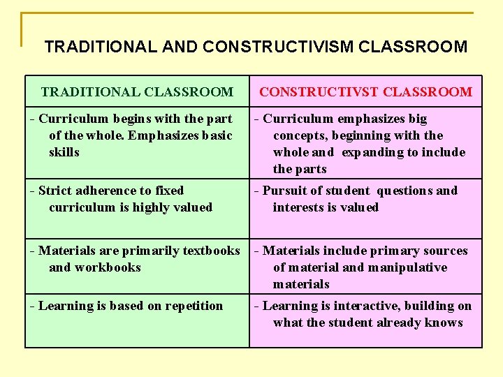 TRADITIONAL AND CONSTRUCTIVISM CLASSROOM TRADITIONAL CLASSROOM CONSTRUCTIVST CLASSROOM - Curriculum begins with the part