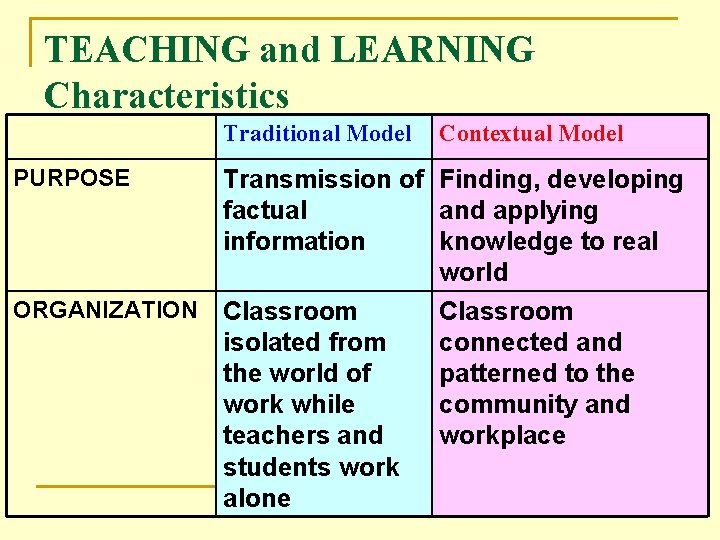 TEACHING and LEARNING Characteristics Traditional Model PURPOSE Contextual Model Transmission of Finding, developing factual