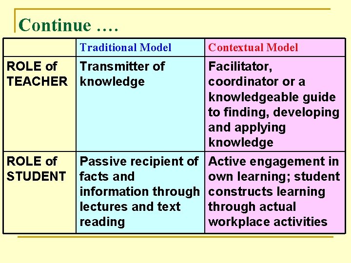 Continue …. Traditional Model ROLE of Transmitter of TEACHER knowledge ROLE of STUDENT Contextual