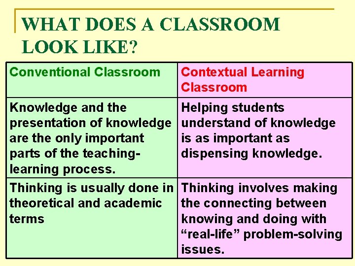 WHAT DOES A CLASSROOM LOOK LIKE? Conventional Classroom Contextual Learning Classroom Knowledge and the