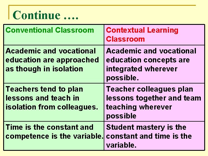 Continue …. Conventional Classroom Contextual Learning Classroom Academic and vocational education are approached education