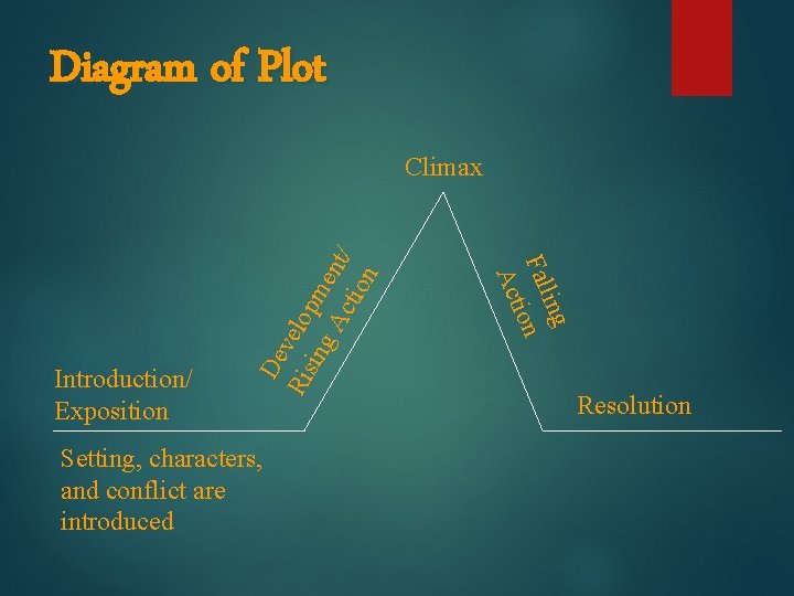 Diagram of Plot Setting, characters, and conflict are introduced ling Fal ion Act Introduction/