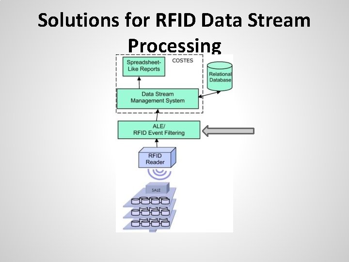 Solutions for RFID Data Stream Processing 