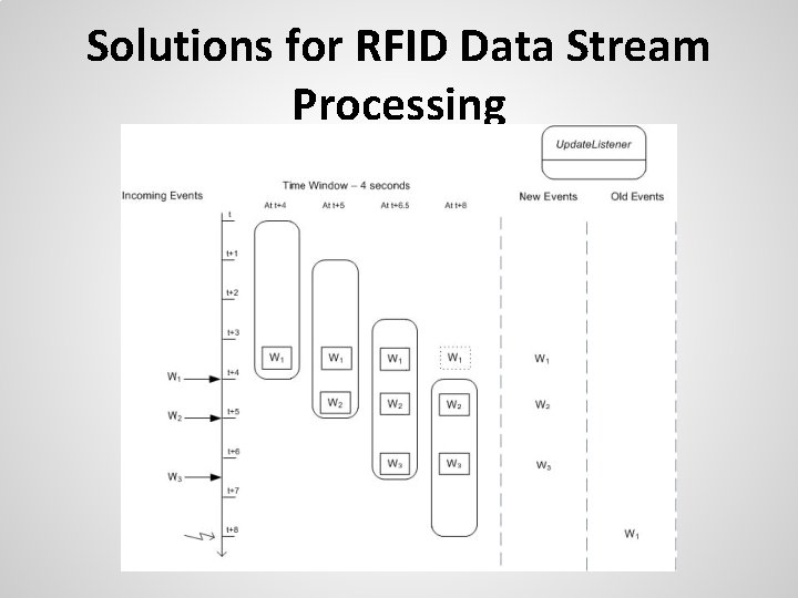 Solutions for RFID Data Stream Processing 