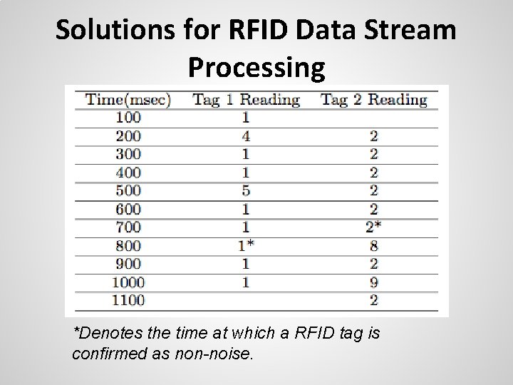 Solutions for RFID Data Stream Processing *Denotes the time at which a RFID tag