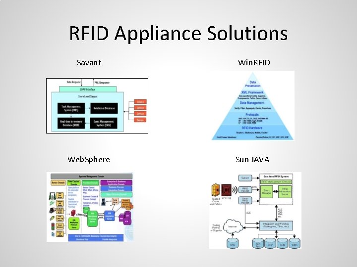 RFID Appliance Solutions Savant Win. RFID Web. Sphere Sun JAVA 
