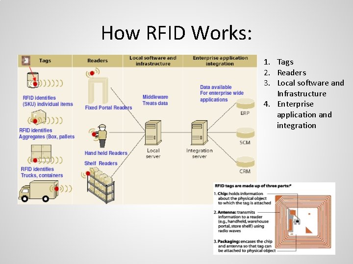 How RFID Works: 1. Tags 2. Readers 3. Local software and Infrastructure 4. Enterprise