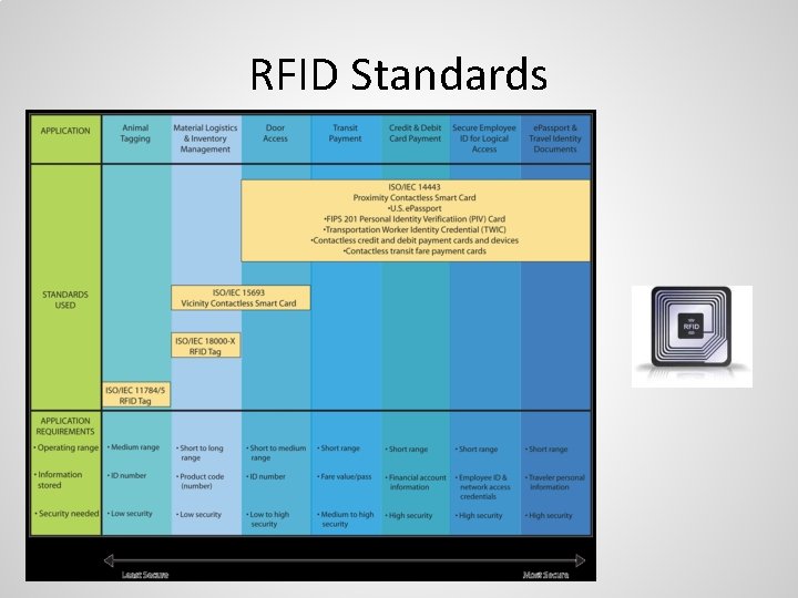 RFID Standards 