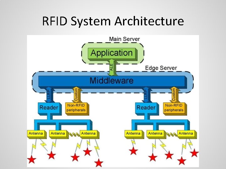 RFID System Architecture 