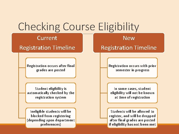 Checking Course Eligibility Current Registration Timeline New Registration Timeline Registration occurs after final grades