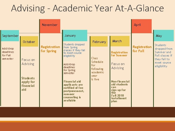 Advising - Academic Year At-A-Glance April November October Add/drop deadlines for Fall semester May