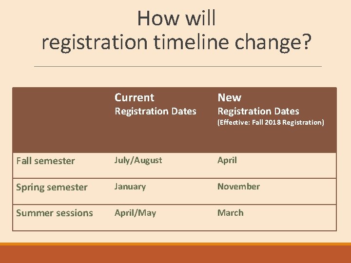 How will registration timeline change? Current Registration Dates New Registration Dates (Effective: Fall 2018