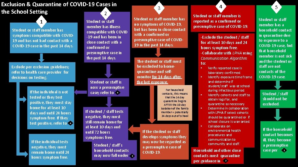 Exclusion & Quarantine of COVID-19 Cases in the School Setting 2 1 Student or