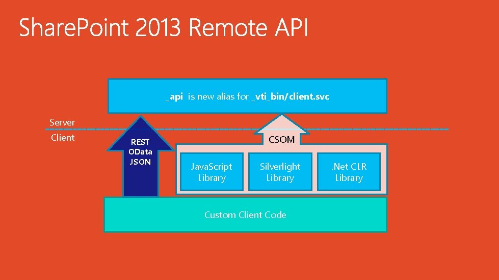 _api is new alias for _vti_bin/client. svc Server Client REST OData JSON CSOM Java.