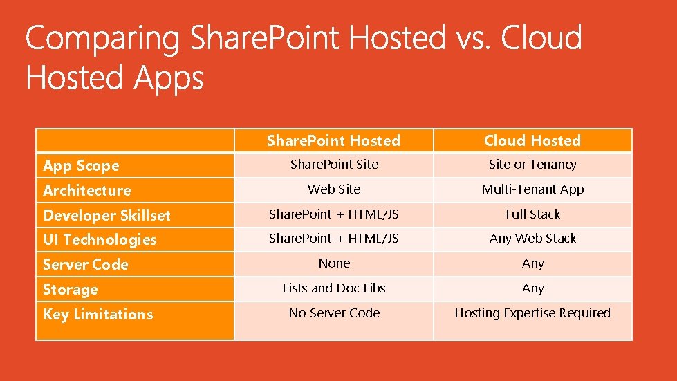 Share. Point Hosted Cloud Hosted Share. Point Site or Tenancy Web Site Multi-Tenant App