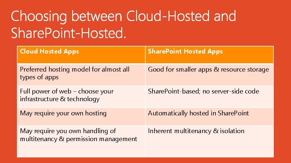 Cloud Hosted Apps Share. Point Hosted Apps Preferred hosting model for almost all types