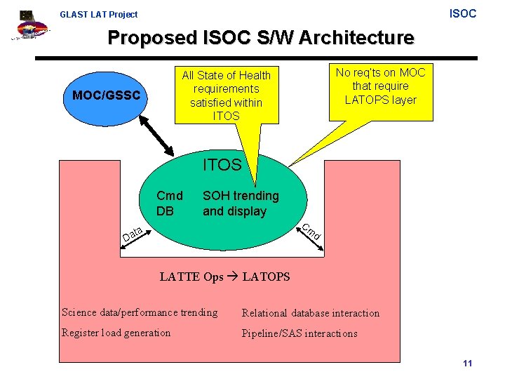 ISOC GLAST LAT Project Proposed ISOC S/W Architecture No req’ts on MOC that require