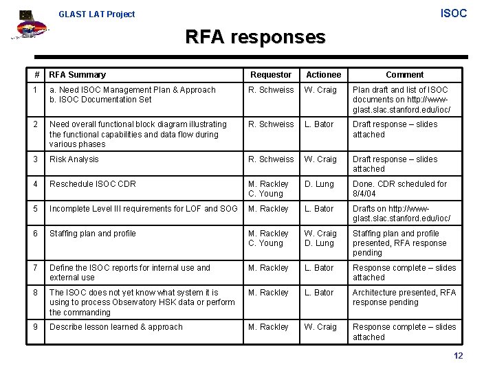 ISOC GLAST LAT Project RFA responses # RFA Summary Requestor Actionee Comment 1 a.