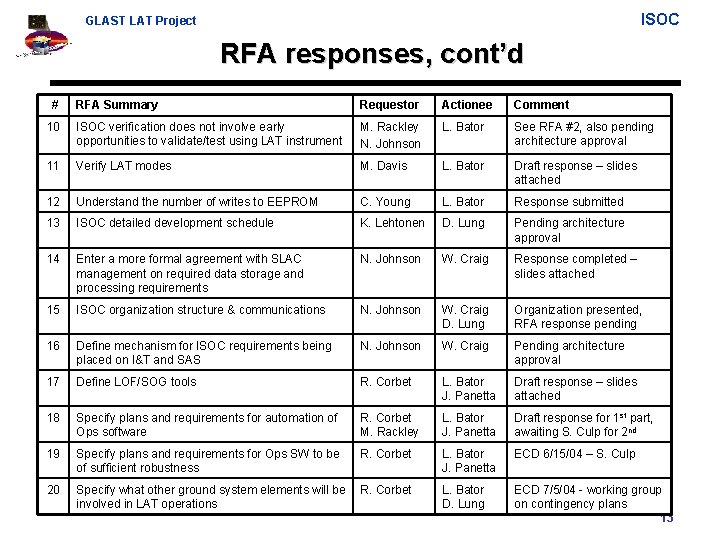 ISOC GLAST LAT Project RFA responses, cont’d # RFA Summary Requestor Actionee Comment 10