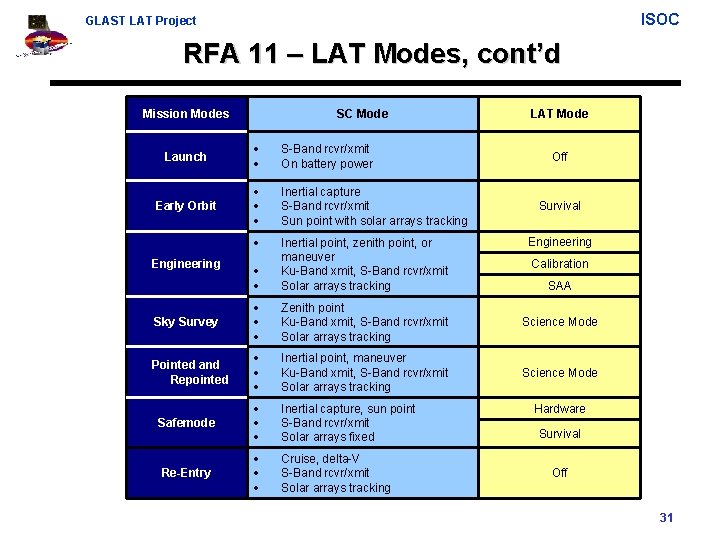 ISOC GLAST LAT Project RFA 11 – LAT Modes, cont’d Mission Modes SC Mode