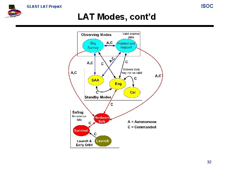ISOC GLAST LAT Project LAT Modes, cont’d 32 ISOC GLAST LAT Project LAT Modes, cont’d 32