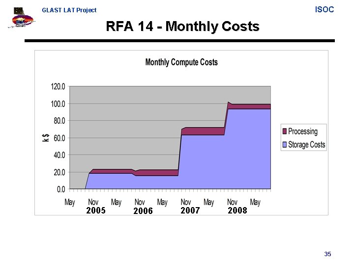 ISOC GLAST LAT Project RFA 14 - Monthly Costs 2005 2006 2007 2008 35