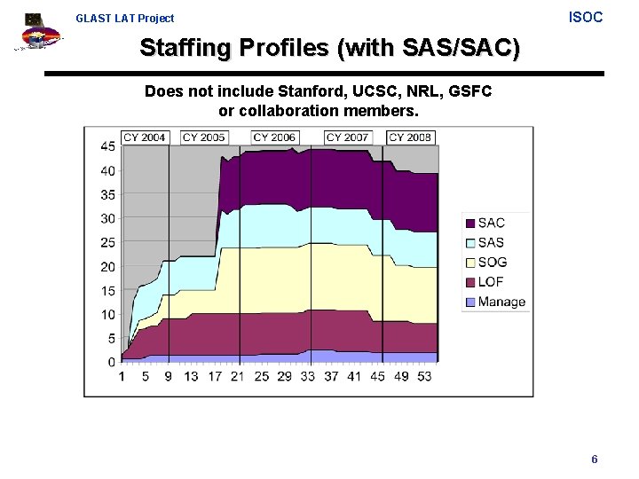 GLAST LAT Project ISOC Staffing Profiles (with SAS/SAC) Does not include Stanford, UCSC, NRL,