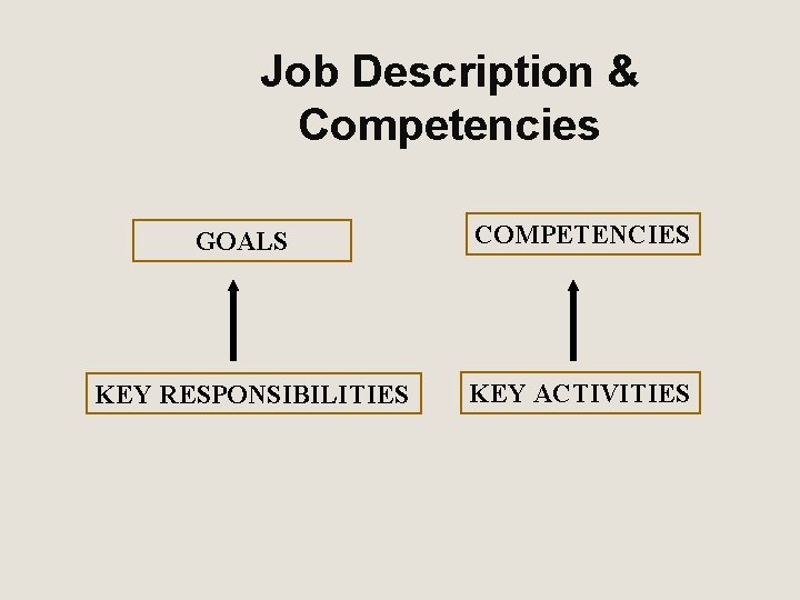 Job Description & Competencies GOALS KEY RESPONSIBILITIES COMPETENCIES KEY ACTIVITIES 