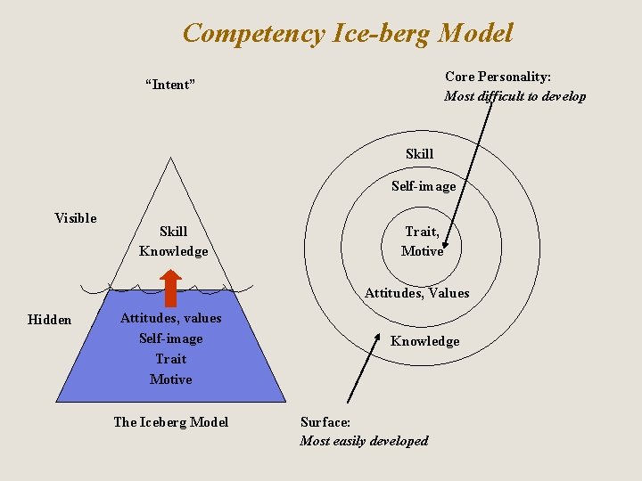 Competency Ice-berg Model Core Personality: Most difficult to develop “Intent” Skill Self-image Visible Skill