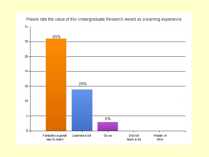 Please rate the value of this Undergraduate Research Award as a learning experience. 65%