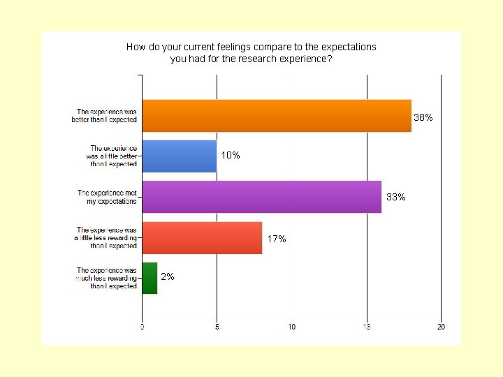 How do your current feelings compare to the expectations you had for the research