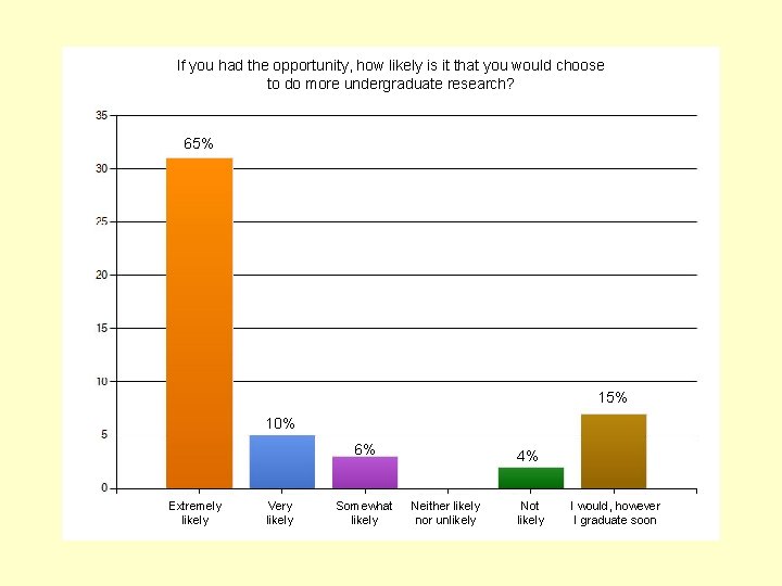 If you had the opportunity, how likely is it that you would choose to