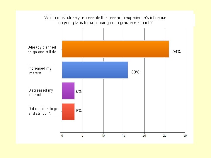 Which most closely represents this research experience’s influence on your plans for continuing on