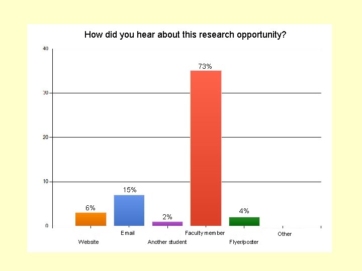 How did you hear about this research opportunity? 73% 15% 6% 4% 2% Email