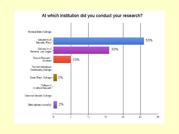 At which institution did you conduct your research? 53% 33% 10% 2% 2% 