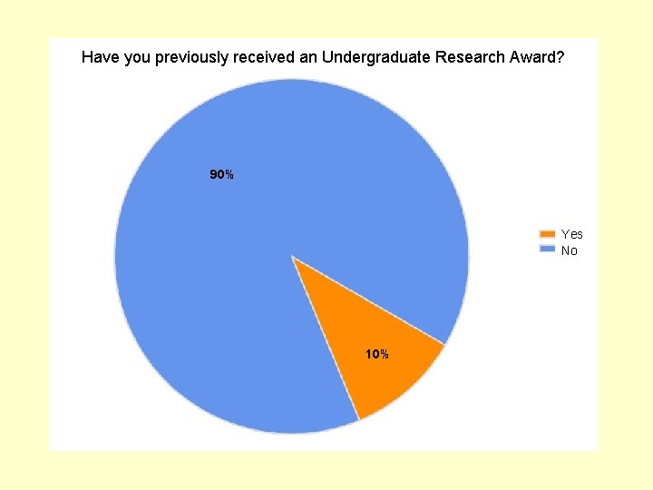 Have you previously received an Undergraduate Research Award? 90% Yes No 10% 