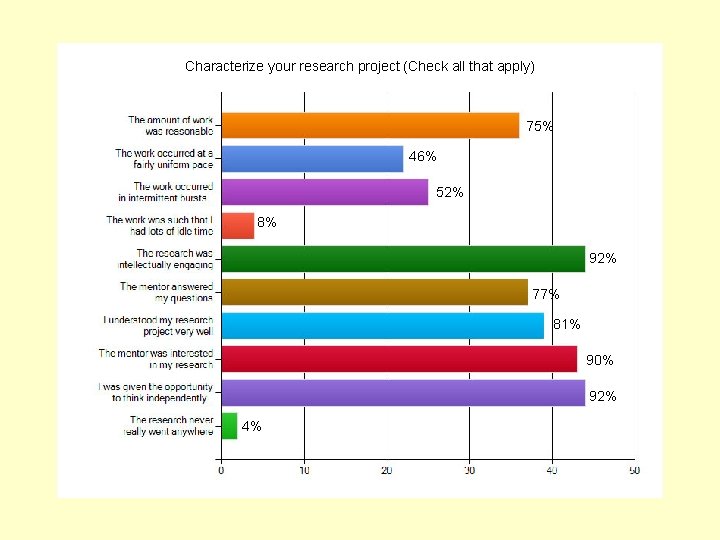 Characterize your research project (Check all that apply) 75% 46% 52% 8% 92% 77%
