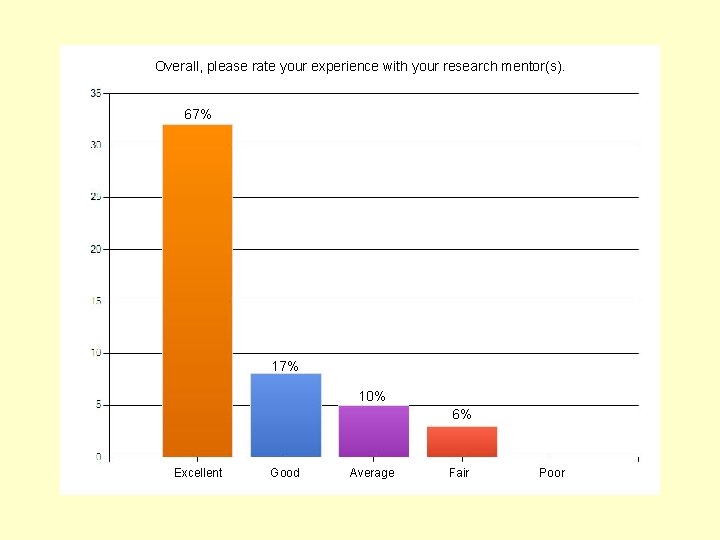 Overall, please rate your experience with your research mentor(s). 67% 10% 6% Excellent Good